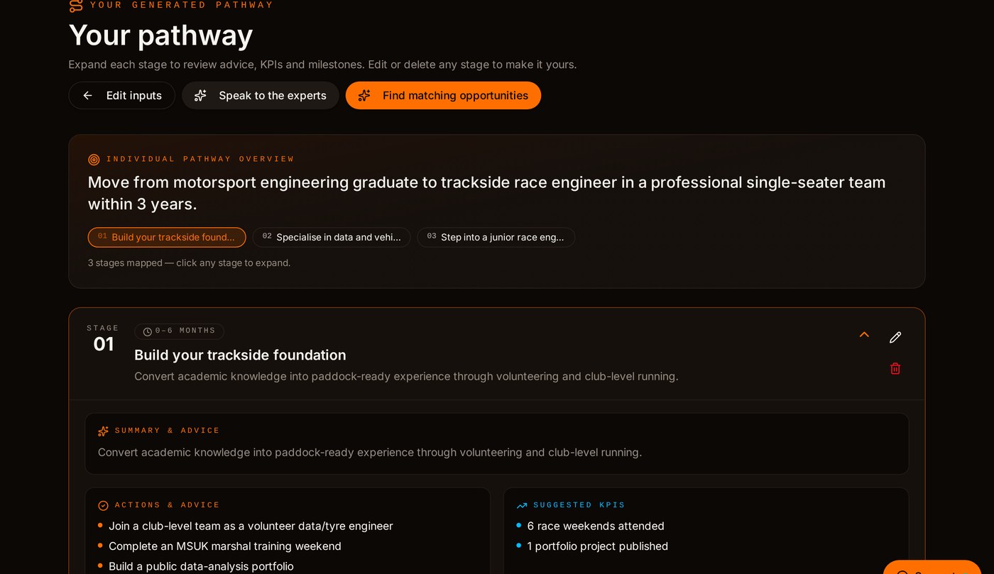 PADXR tailored pathway page showing a three-stage motorsport career plan with actions, KPIs and milestones